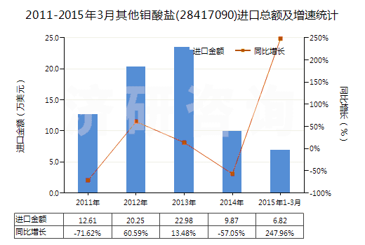 2011-2015年3月其他鉬酸鹽(28417090)進(jìn)口總額及增速統(tǒng)計(jì)